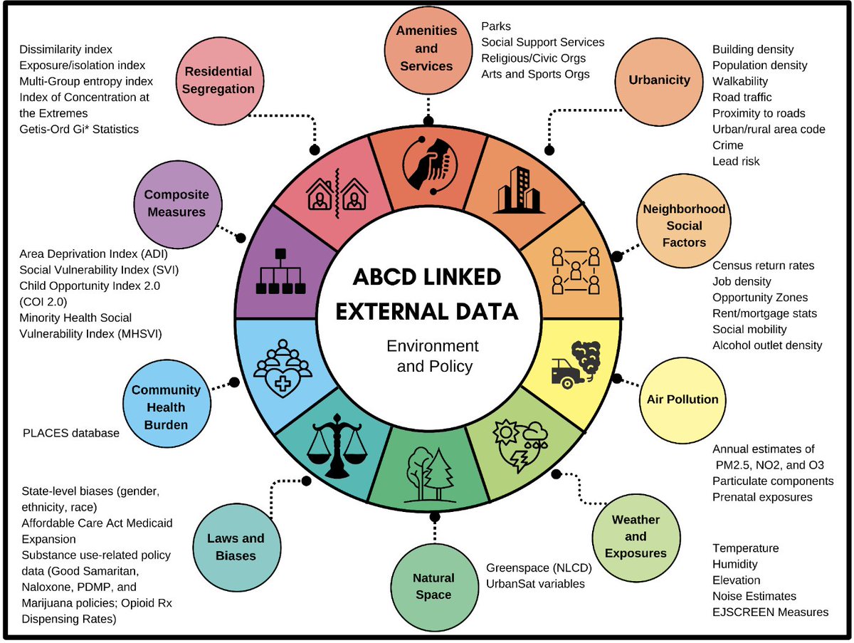 Excited to share our new preprint describing new linkages in ABCD Release 5.0 detailing social and physical environments that may impact child/ adolescent neural development. We introduce a framework we're calling the 'Adolescent Neural Urbanome.' 🏢🌳🛣️ osf.io/preprints/psya…