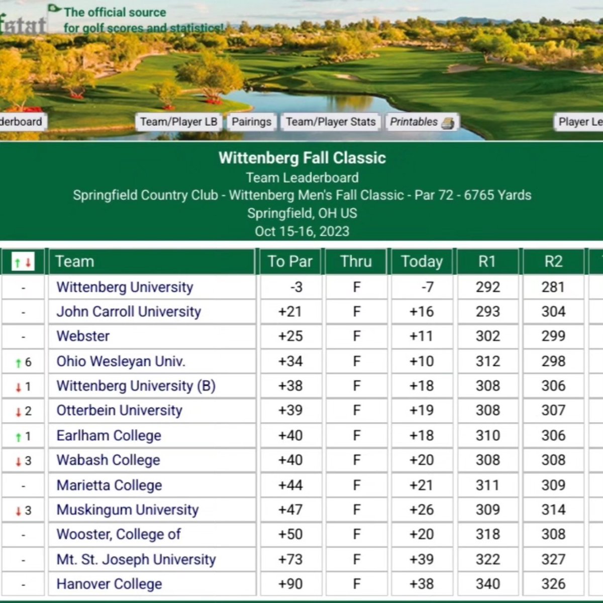 JCUMGolf's tweet photo. The team closed out the Fall with a 2nd place finish in tough conditions and the deepest field we faced all season.  Thanks for hosting @WittenbergGolf.  #gostreaks ⚡️⚡️ https://t.co/NKOFMcm1bn