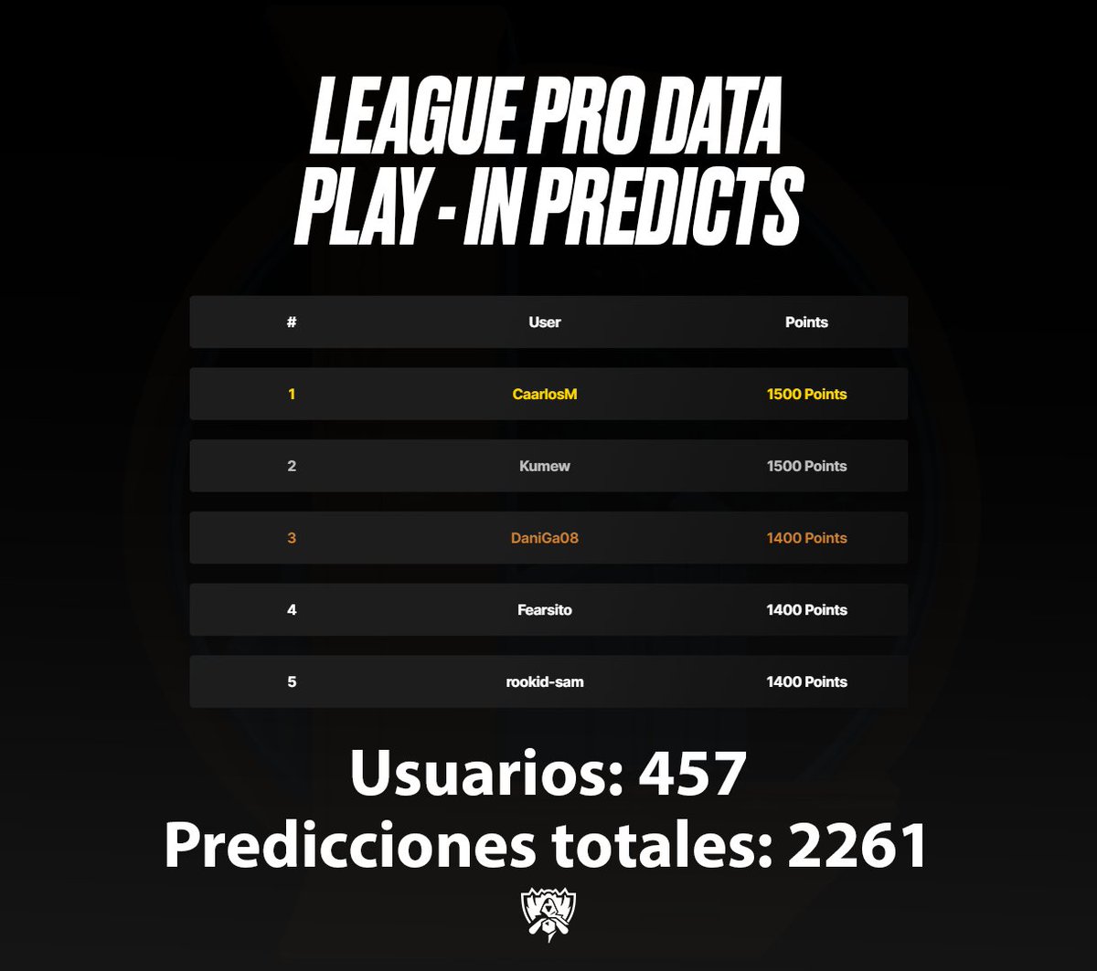 LeagueProData's tweet image. ¡Así acaban las predicciones del Play In! 🔮 Echa un vistazo al Top 5. 

¿Estás listo para las predicciones del Main Stage? ¡Mantente atento, estarán disponibles mañana! 🏆 #LeagueProData #Worlds2023