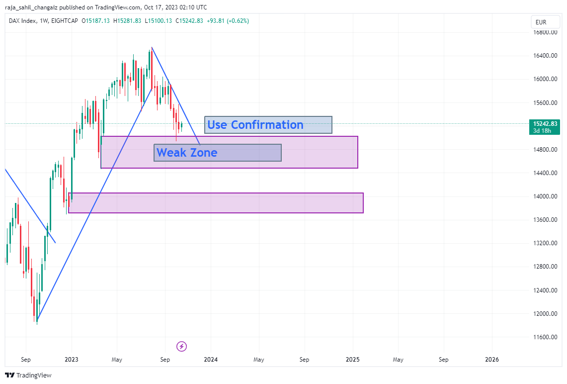 sahil_changaiz's tweet photo. #ger30 is already in a weekly demand zone, which is currently considered weak, but the price is already in a downward curve. Therefore, it's better to wait for confirmation
#TradingTips #forex
#forexhelptrading #forex #fxlifestyle #trading https://t.co/2EBeHYwYnf