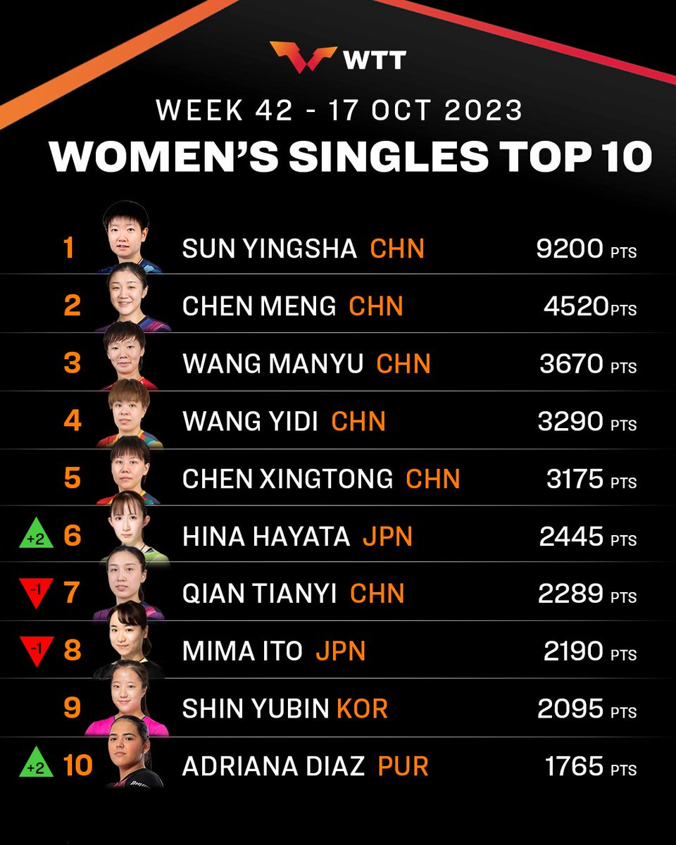 World Table Tennis tweet media