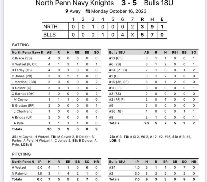 NPKnights's tweet photo. Columbia Knights take lead into 7th but come up just short. Navy Knights bring tying run to plate in title game but both teams settle as Runners Up this wknd. Big night for @PSHbgBaseball commit @HenryWetzel1 on bump/at plate. Uncommitted ‘25 LHP @TLugara24 another row of zeros. https://t.co/jiFe2zK1zn