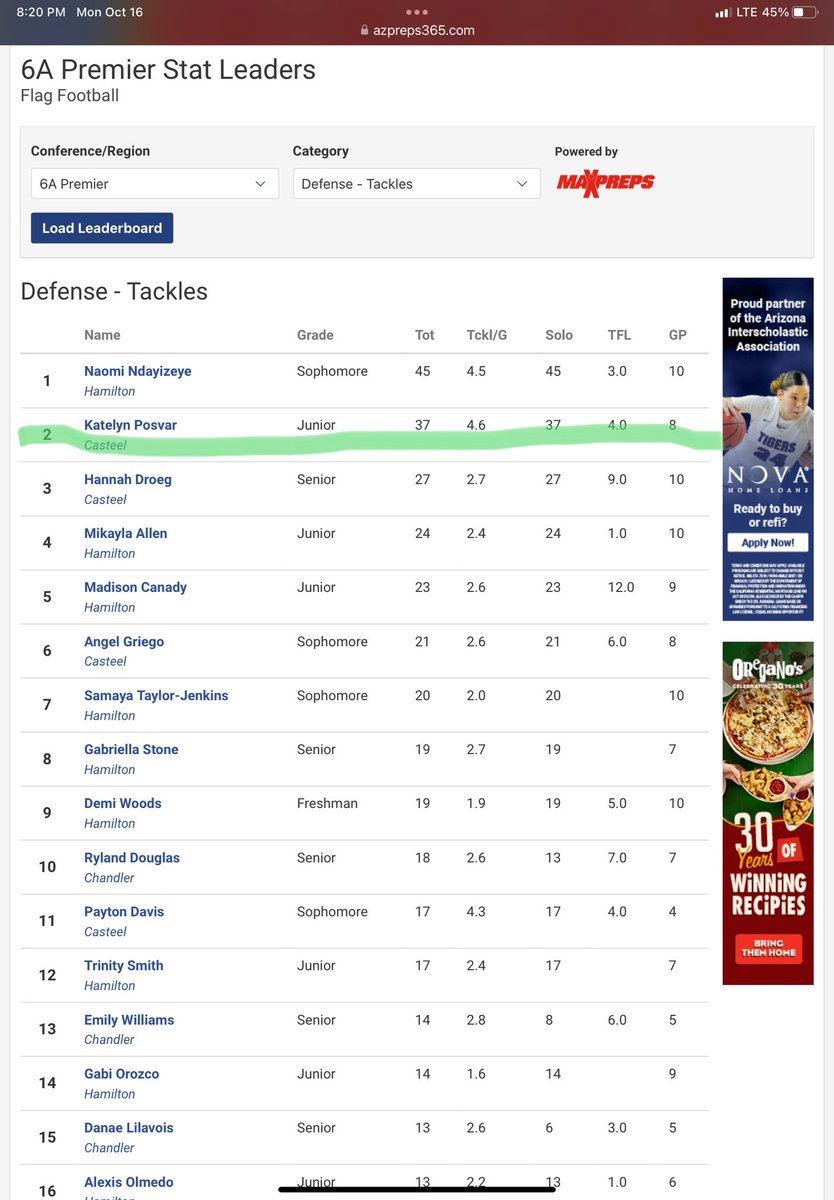 #10 in the state and #2 in the region!!#gocolts #girlsflagfootball #linebacker