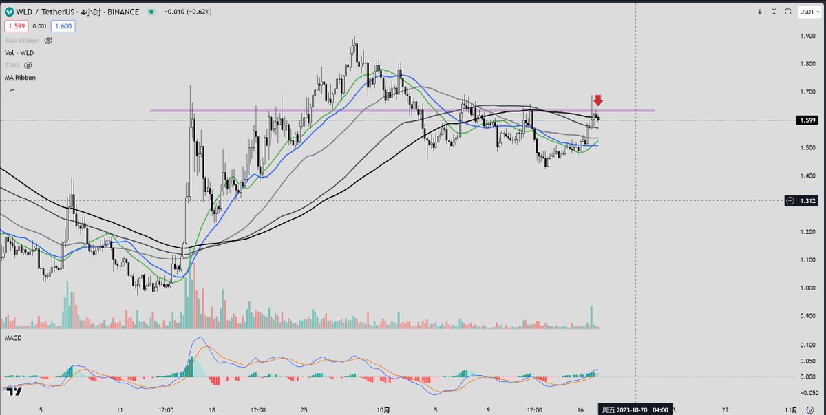 It's time to short again.
#BTC
#WLDUSDT