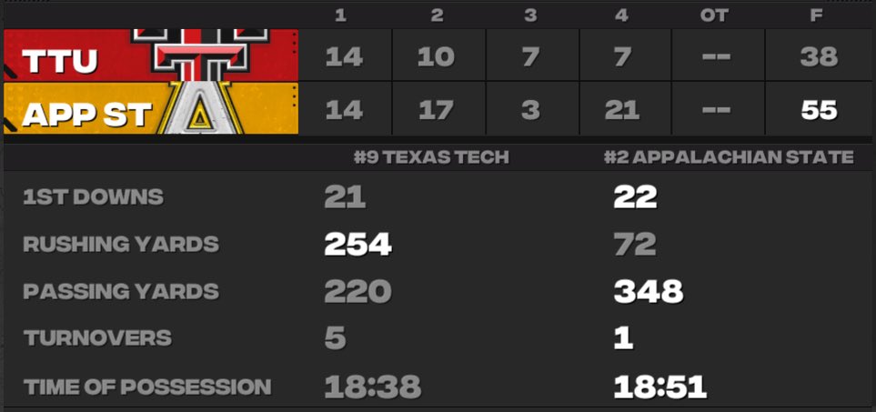 Very close game with the Res Raiders late, with our defensive sealing 2 pick 6’s to take down the TTU team! On to next week, where we take on Coastal Carolina!

#GoApp