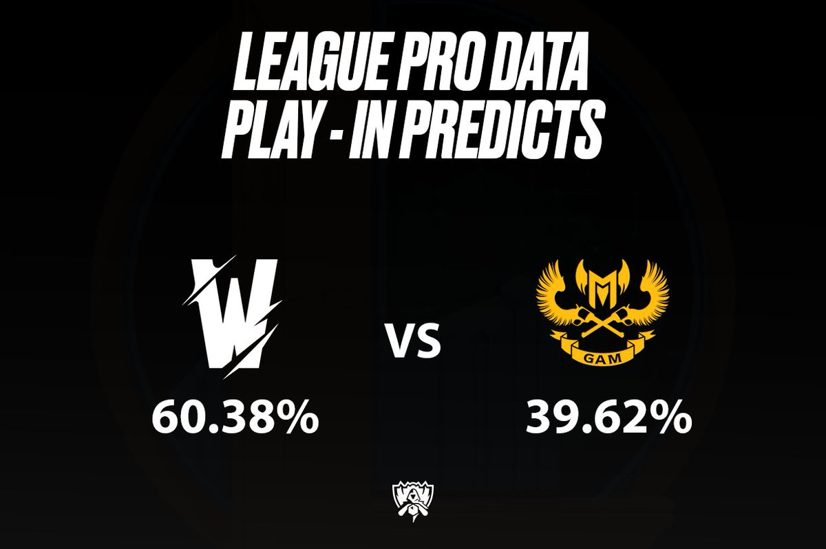 LeagueProData's tweet image. TW vs GAM

ENG: Here's the percentage of users who voted for each team in the #Worlds2023 Main Event qualification game. 

ESP: Aquí tienen el porcentaje de usuarios que votaron por cada equipo en el juego de clasificación al Main Event de Worlds 2023. 🏆

TW: 60.38%
GAM: 39.62%