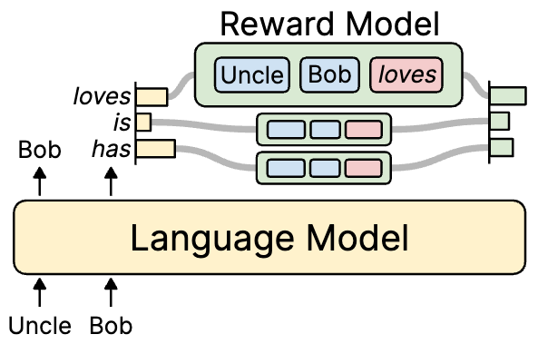 Introducing RAD, a cheap and efficient method for using an auxiliary reward model for controlling text generation that can match the performance of methods that update the LM. 📝arxiv.org/abs/2310.09520 💾github.com/haikangdeng/RAD 🧵⬇️ 1/