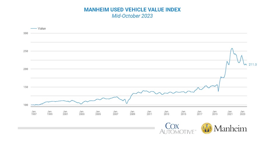 Wholesale used vehicle prices (mix, mileage & seasonally adj) based on @Manheim_US Index declined 1.6% in first 15 days of October compared to full month of September leaving Index down 3.3% y/y. NSA price down 2.2% and down 5.5% y/y. publish.manheim.com/content/publis…