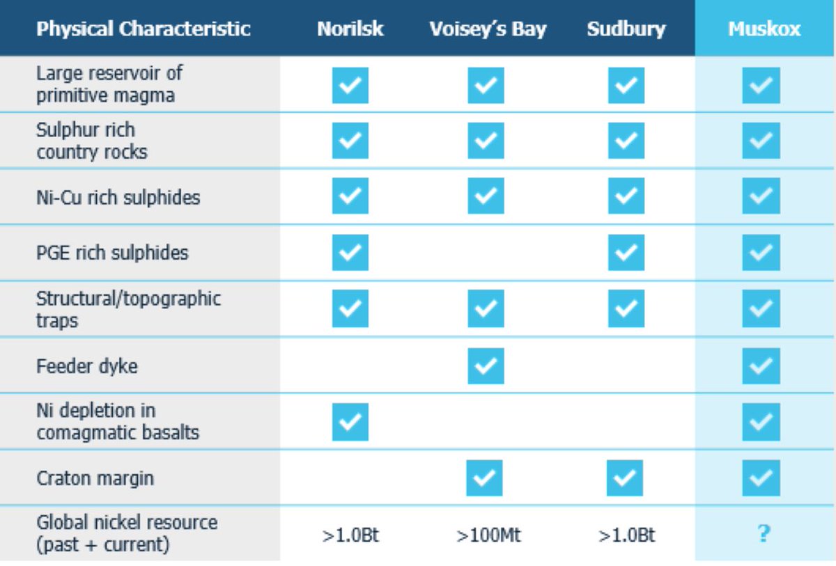 CorpSpc's tweet photo. $SPC’s 65,000ha #nickel #districtscale Muskox Project ticks all the boxes. The Muskox Intrusion is at least 10X the size of #VoiseysBay & among the largest, least deformed Ni-bearing intrusions globally. Learn more about the opportunity here: https://t.co/xZZvHufF5d https://t.co/IGv1TQoz8k