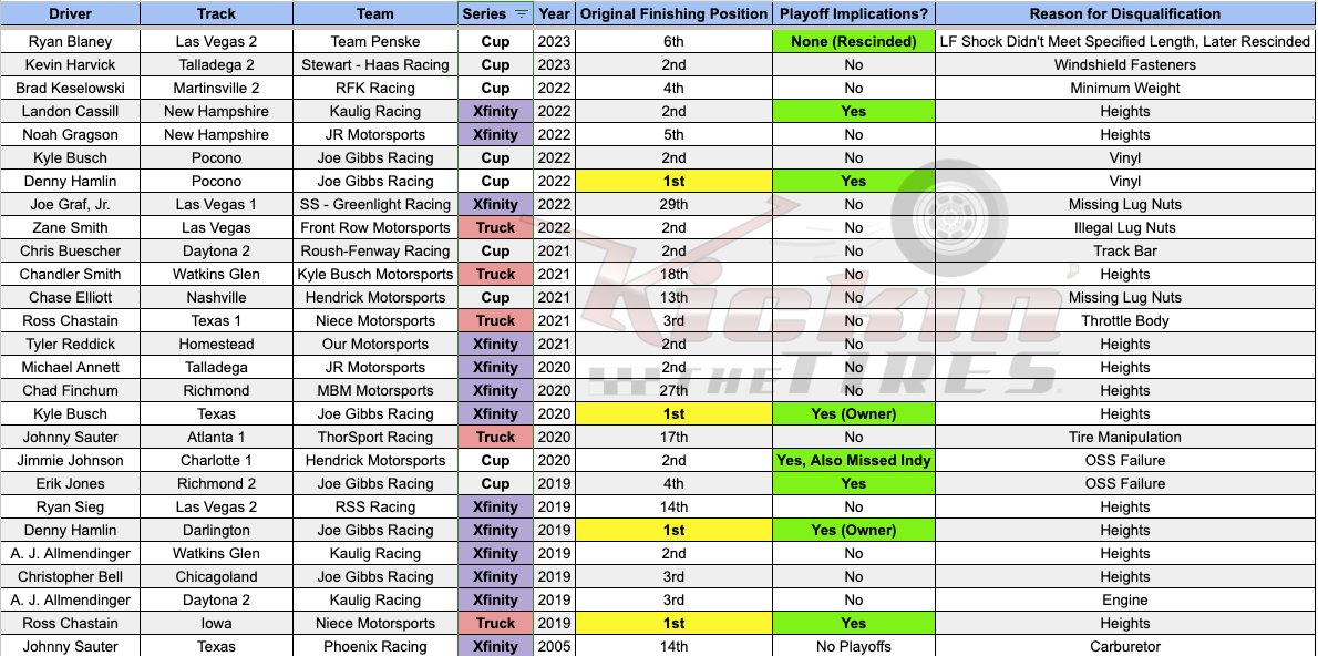 SethEggert91's tweet photo. .@NASCAR has rescinded the #disqualification of @Blaney after discovering an issue with the damper template used at @LVMotorSpeedway.
I believe this is the 1st time #NASCAR has rescinded a DQ since implementing the policy in 2019.
#SouthPoint400 | #NASCAR75 | #NASCARPlayoffs https://t.co/xJaTMvEtkL