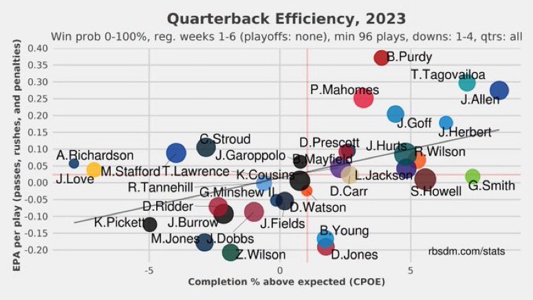 5ReasonsSports's tweet image. Top right Tua

#1 in EPA+CPOE Composite 
#1 in Success Rate
#1 in Passing yards 
#1 in TD %
#1 in 1st down Passing 
#1 in Yards per Attempt
#1 in Yards per Catch
#1 in Passer Rating
T-1 in Touchdowns
#2 in Adjusted EPA/Play
#2 in EPA/Play
#2 in Completion %
#3 in CPOE
#3 in QBR