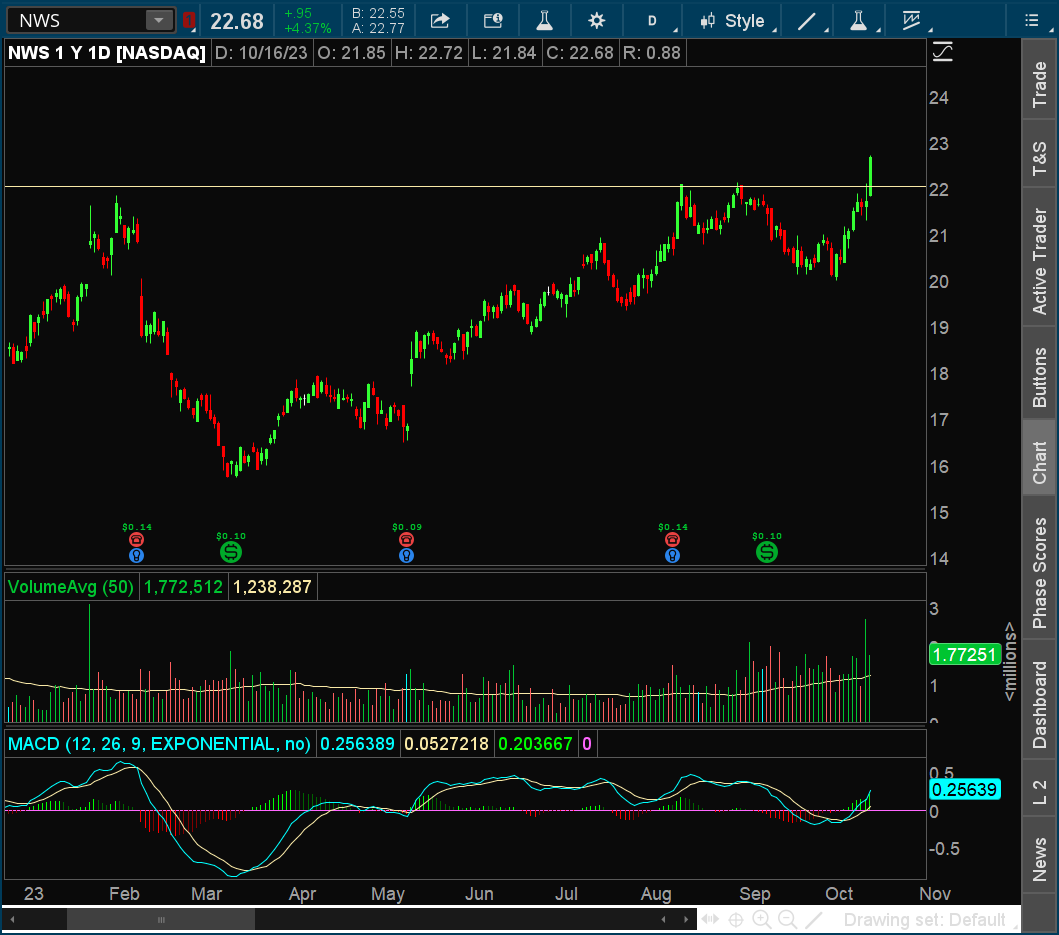 thinkoscript's tweet photo. Stocks making new 52 week highs
#Breaking_Out_Today $WMB $LULU $NWSA $ACGL $AEO $AIG $CHTR $CNQ $NWS $NWSA $SBRA $TRGP $VRNS #Breaking_Out #Breaking #Breakout #stocks #trading #swingtrader #invest #StockMarket $SPX $INDX https://t.co/jb6Fmx6nmY