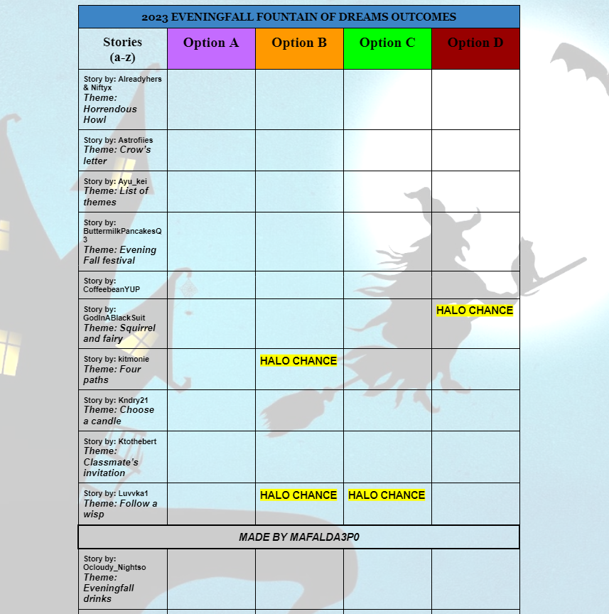 Maf on X: ⚠️UPDATE 2- HALLOWEEN 2022 FOUNTAIN ANSWERS🔮🕸 As promised,  here is the most recent update of my chart! Sadly haven't discovered any  halo options for 2 stories out of the