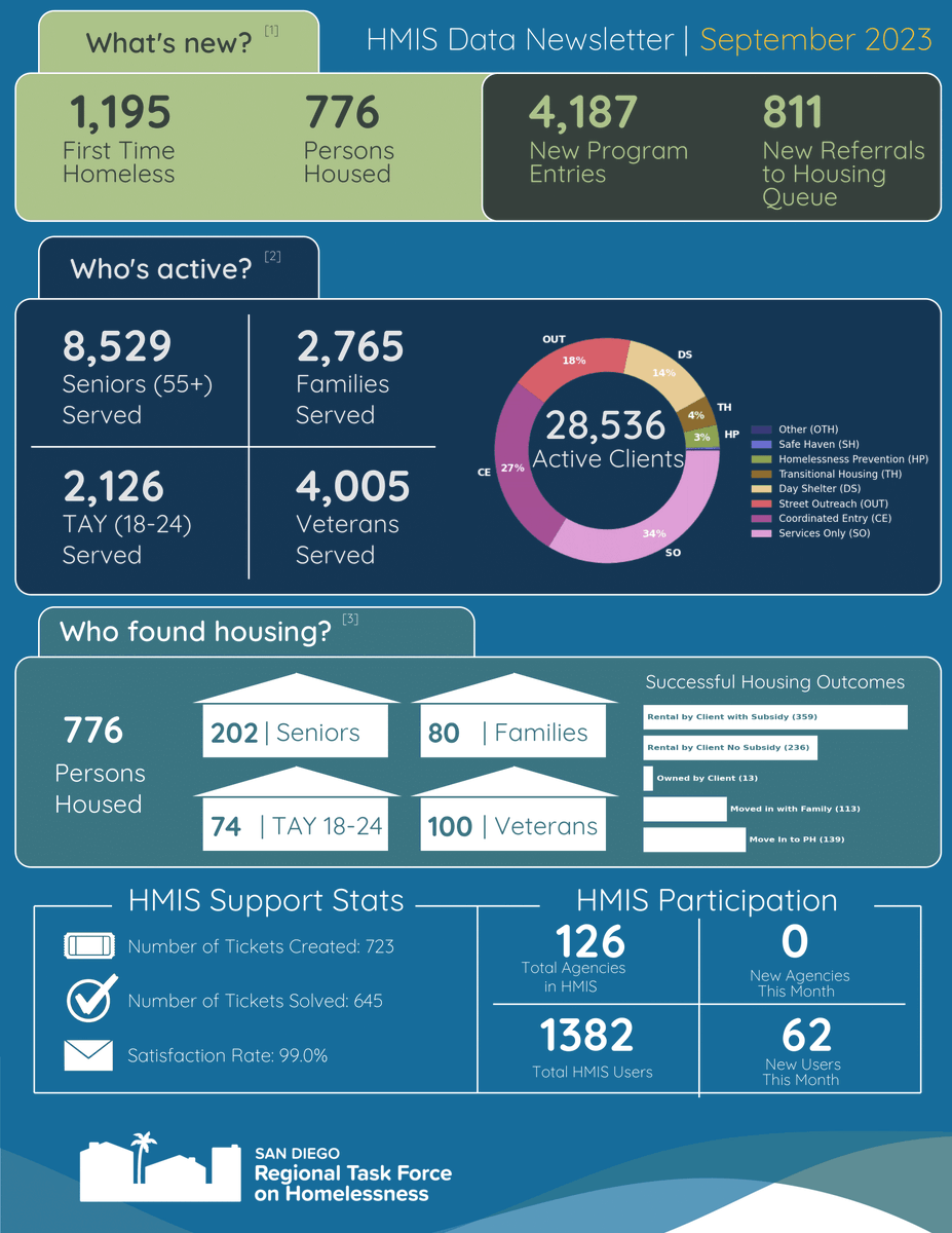RTFHSD's tweet photo. This month’s data report on homelessness inflow and outflow from the Regional Task Force on Homelessness is now available. Our findings show that in the month of September, 776 individuals were housed while 1195 individuals experienced homelessness for the first time. https://t.co/FYxzq3Xc04