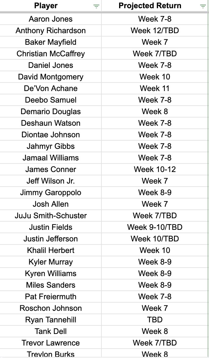 FBInjuryDoc's tweet photo. Updated (early week) return from injury projections. Based on data/experience/reports etc. you know the drill. Who am I missing? #NFL https://t.co/nyAuXOmSvJ