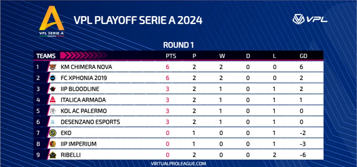 🏆 𝗣𝗟𝗔𝗬𝗢𝗙𝗙 - 𝗗𝗔𝗬 𝟭

@FcVianova a bottino pieno battendo Desenzano e Bloodline, fuori da ogni pronostico 😱
Altalenanti gli <a href="/ItalicaArmada/">Italica Armada</a> e con il freno a mano i <a href="/FutAndMeEsports/">Fut&Me</a> 🥲
@KmChimeraNova carichi, concentrati e cinici: primi in classifica! 🫂
#ChangeTheGame