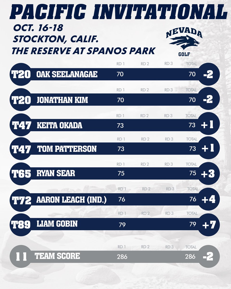 Two golfers within the top-20 after round one of the Visit Stockton Pacific Invitational! #BattleBorn