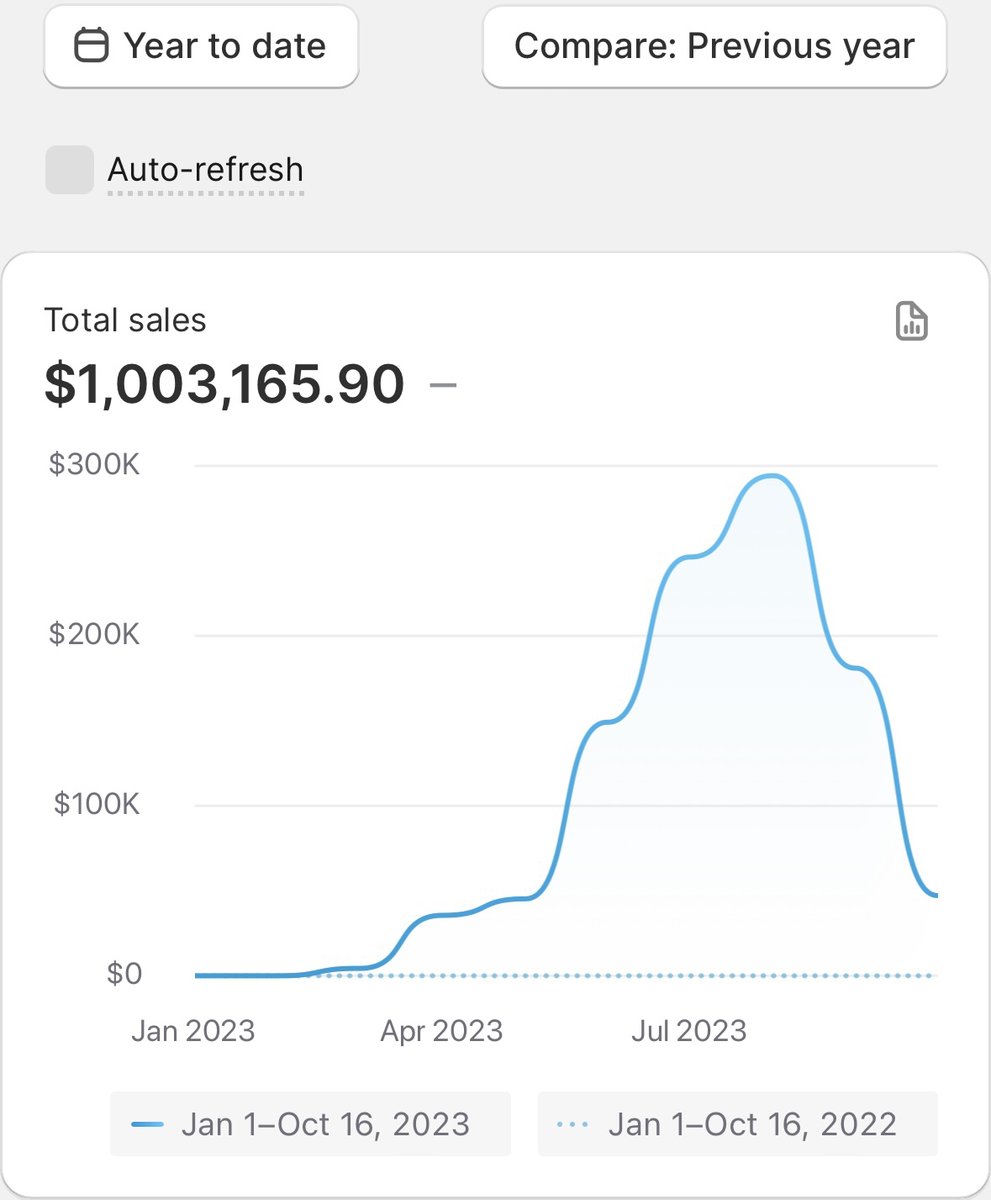 Over $220k net profit in 5 months

I changed my life with dropshipping and so can you, as long as you work for it

I'm giving away the blueprint on how I scaled my store to $1M

Like, Repost + Comment "Godspeed" and I'll dm you it (must be following)

Godspeed⚡