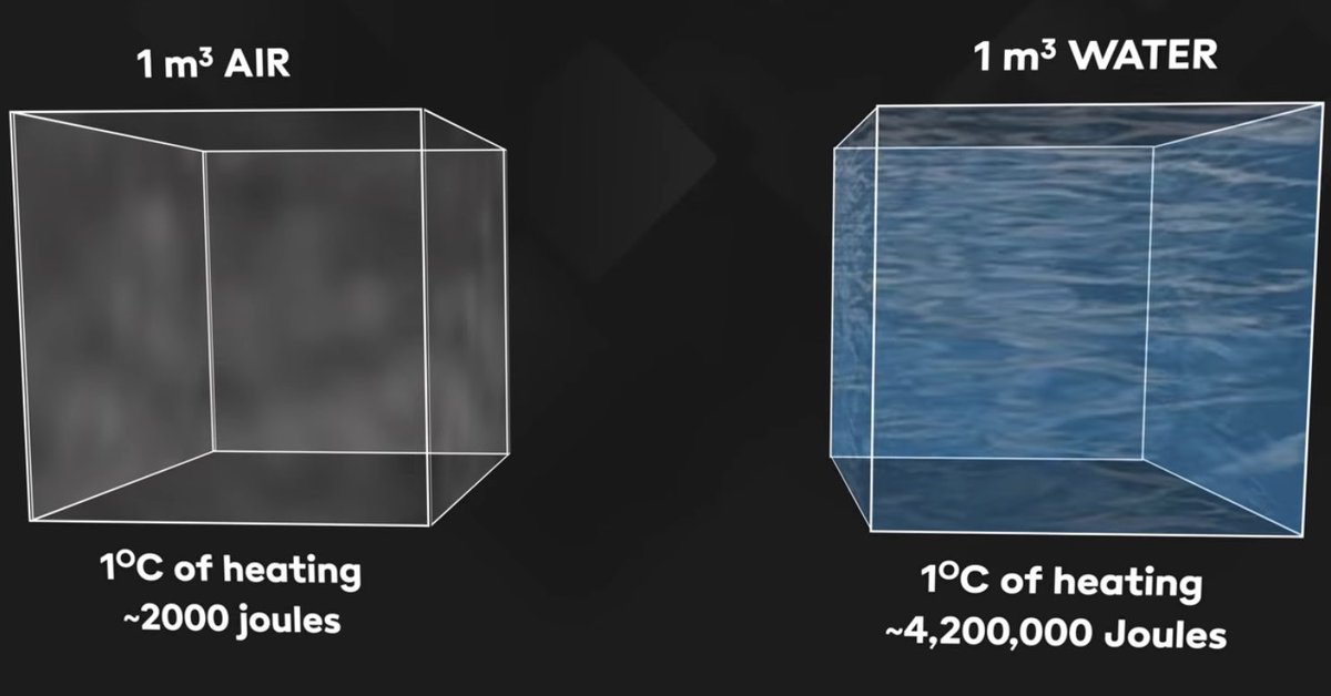 PGDynes's tweet photo. If you don’t understand thermal inertia and why the oceans have been protecting us from the massive amounts of heat entering the system - then you need to look at the difference between heating water and air. It takes a hell of a lot more energy to heat water! https://t.co/t1hmQ6fsVH