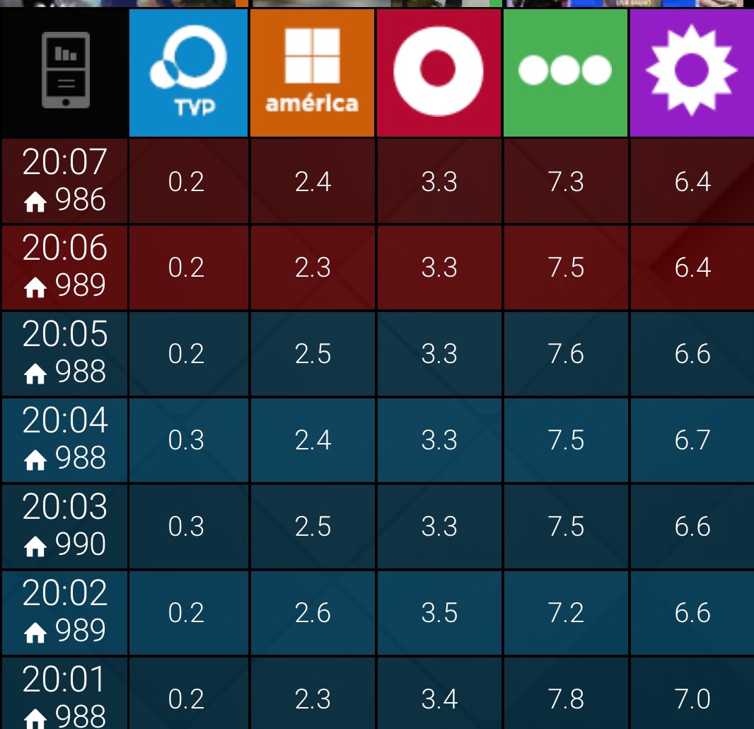 #RATING 20:07

#TelefeNoticias 7,3
#Telenoche 6,4
#Telenueve 3,3
#Lam 2,4🚨
#NocheDemente 0,2

#UnicoConPlanillas