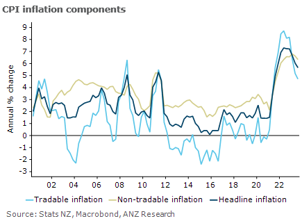 Weaker-than-expected inflation buys the RBNZ some time. We now expect a hike in 25bp hike in February (previously November). bit.ly/ANZ-CPI-Review…