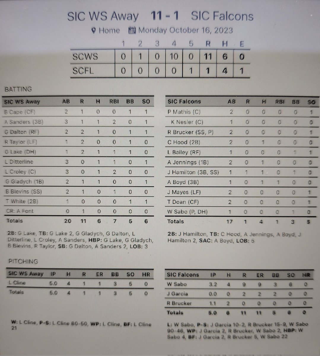 SIC Baseball (@sicbaseball) on Twitter photo Cleanup Crew (Black) defeats Gator Boyz (Blue) 11-1 to force a final Game 5, winner take all!
<a href="/landon_cline_11/">Landon Cline</a> CG, 4 hits, 5 K's
<a href="/aaronsanderss_/">Aaron Sanders</a> H, 2 RBI's
<a href="/logan_croley/">Logan Croley</a> H, 2 RBI's
<a href="/81Gavinl/">GavinL#81</a> 2B, RBI
<a href="/Lance89166121/">lance2335</a> H, RBI
<a href="/Jake7Hamilton/">Jake Hamilton</a> 2B
Alex Boyd H, RBI
Game 5, 2 pm, Tuesday! Cleanup Crew (Black) defeats Gator Boyz (Blue) 11-1 to force a final Game 5, winner take all!
<a href="/landon_cline_11/">Landon Cline</a> CG, 4 hits, 5 K's
<a href="/aaronsanderss_/">Aaron Sanders</a> H, 2 RBI's
<a href="/logan_croley/">Logan Croley</a> H, 2 RBI's
<a href="/81Gavinl/">GavinL#81</a> 2B, RBI
<a href="/Lance89166121/">lance2335</a> H, RBI
<a href="/Jake7Hamilton/">Jake Hamilton</a> 2B
Alex Boyd H, RBI
Game 5, 2 pm, Tuesday!