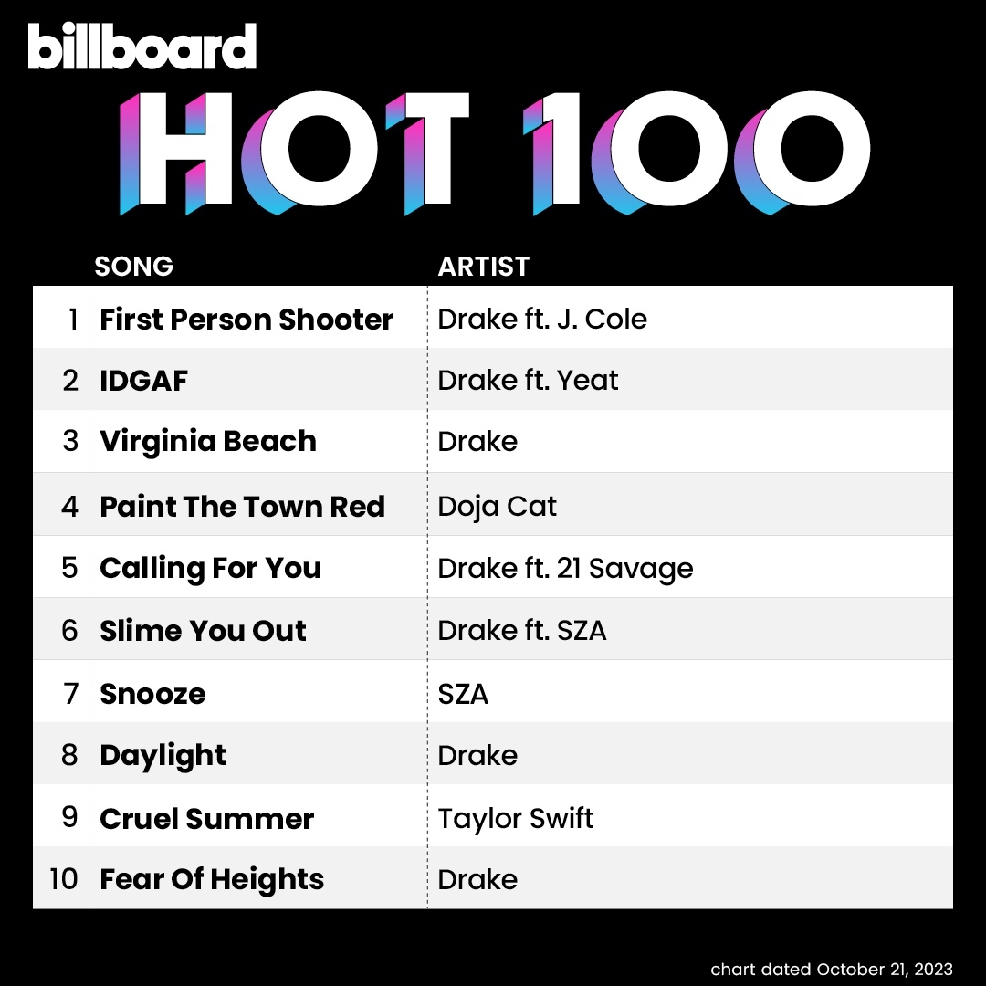 PulseRecording's tweet image. NEWS: @Drake's #FirstPersonShooter feat. @JColeNC (co-produced by @finatikNzac) debuts at #1 on the @billboard #Hot100 ☝️🏆