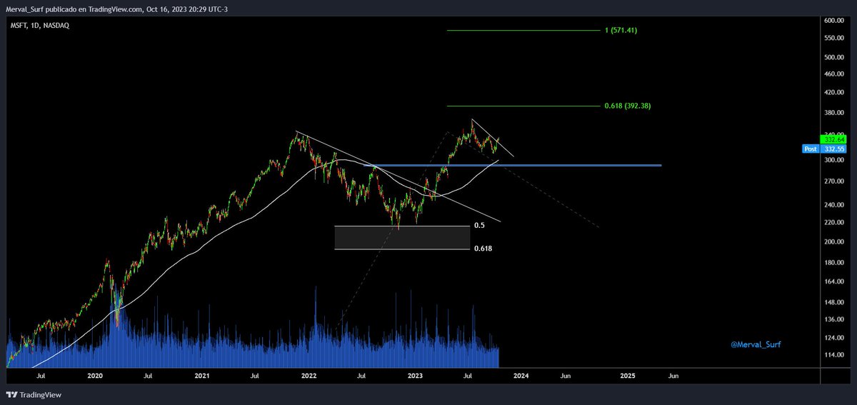 Surfeando el Merval tweet media
