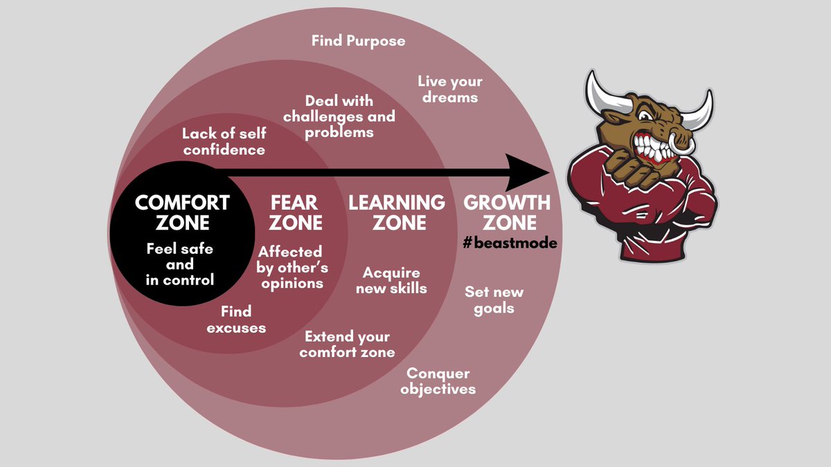 OIfootballbc's tweet photo. #mondaymindset time to get out of your comfort zone!
🏈 Beyond the fear zone are the learning &amp; growth zones. This is where progress takes place. Getting to these zones takes time &amp; practice. Think of your comfort zone as a muscle – the more you exercise it, the bigger it grows. https://t.co/kR0BoFuXin
