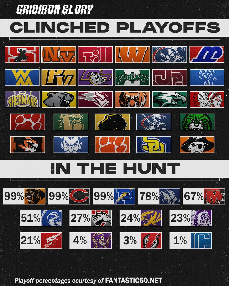 🏆𝐏𝐋𝐀𝐘𝐎𝐅𝐅 𝐒𝐓𝐀𝐓𝐔𝐒🏆
With just one week to play here is a look at the updated playoff status? Will anyone jump into the postseason at the last moment? #BringGlory