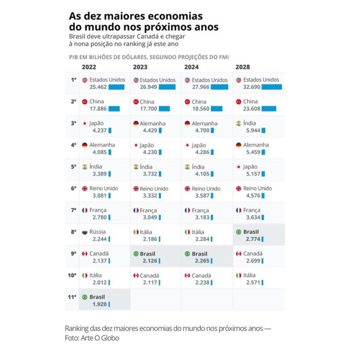 Gutembergdantas's tweet photo. É sobre economia. https://t.co/Og0k18iZyR