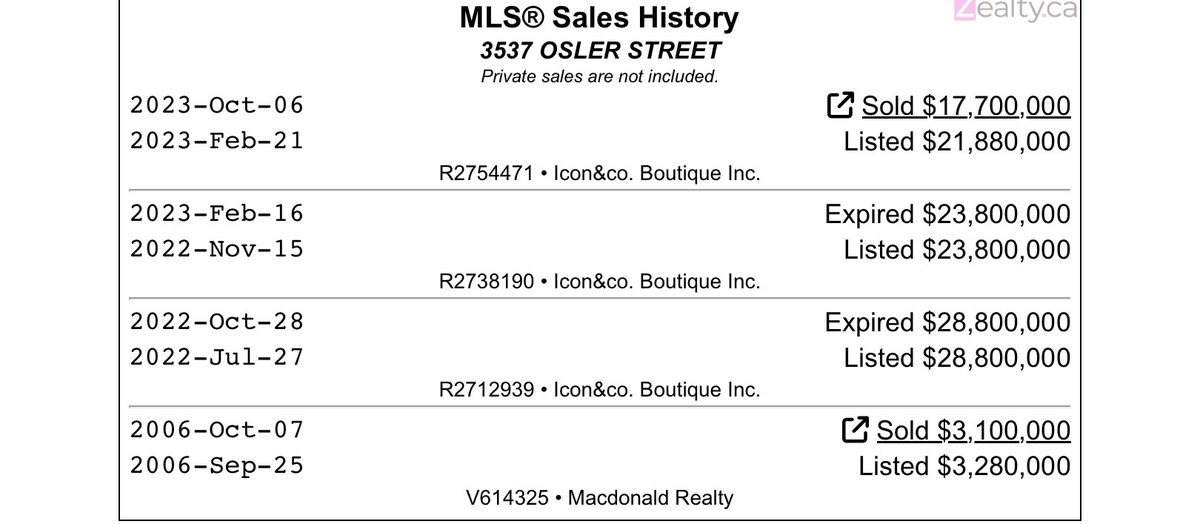 #PriceDiscovery 
I believe this is the house of T Jones of T Jones Group- “luxury” home builder. 
No loss, but not quite the gains he was expecting. #VanRE