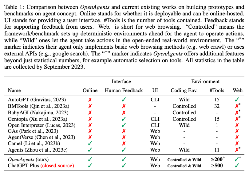 tsawada_ml's tweet image. OpenAgents: An Open Platform for Language Agents in the Wild

abs: arxiv.org/abs/2310.10634
pdf: arxiv.org/pdf/2310.10634…
Code: github.com/xlang-ai/OpenA… 
Demos: chat.xlang.ai 
Docs: docs.xlang.ai

Features: 
- Data Agent for data analysis with Python/SQL and data…
