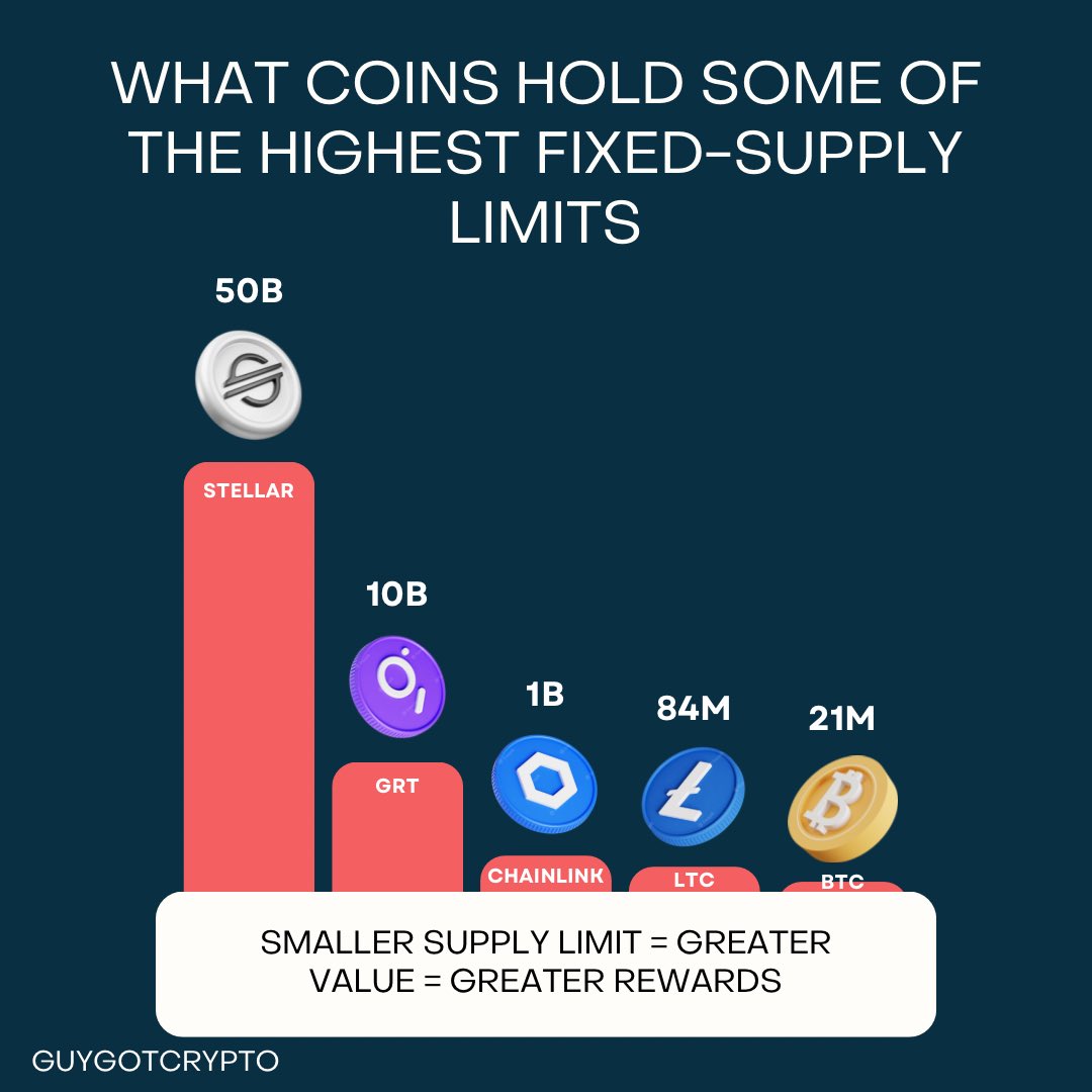 Smaller Supply limit = Greater value = Greater rewards 💰

#cryptolife #cryptojebb #bitcoin #litcoin #stellar #cardano #chainlink #cryptonews #cryptocurrencies #cryptocurrency #bitcoinrally #guygotcrypto
