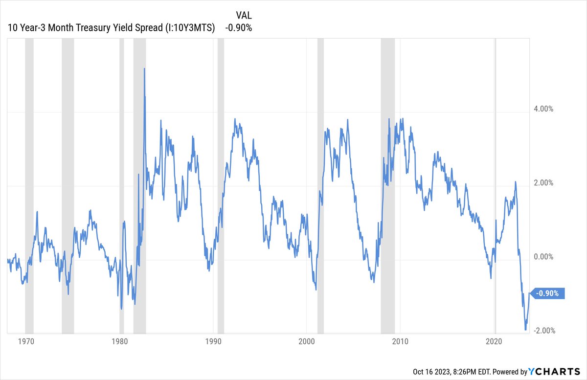 saxena_puru's tweet photo. MYTH: Recession lands when yield curve uninverts

REALITY: Not so fast...

During inflationary era (70s and early 80s), FOUR recessions landed whilst yield curve was still inverted because the Fed stayed on hold for longer in order to fight inflation 

Chart @ycharts https://t.co/f7rvxrcusZ