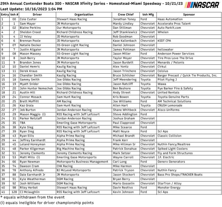 #NASCAR75 #NASCARPlayoffs #XfinitySeries 41 inscriptos para la #ContenderBoats300 en @HomesteadMiami

- Segunda carrera de la ronda de 8
- Regresan Ryan Newman, JJ Yeley, Jeffrey Earnhardt, Derek Kraus, Natalie Decker, Leland Honeyman y Mason Maggio