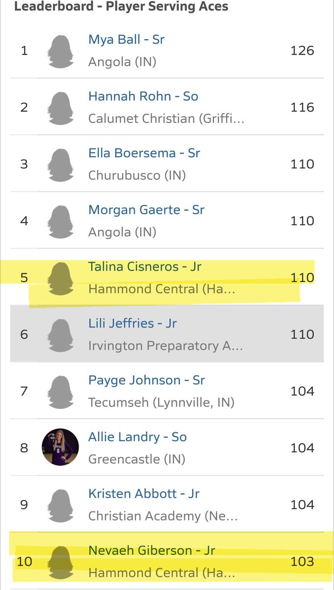 We've got 2 in the top 10 for aces across the state!! Way to go Talina and Nevaeh!! <a href="/hcwolvesathlet1/">hcwolvesathletics</a>