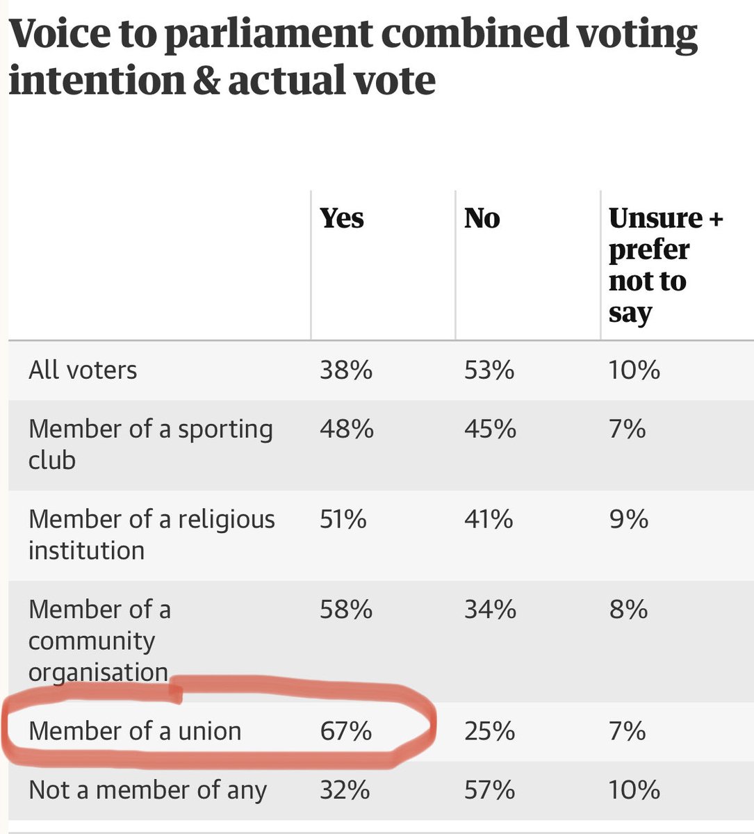 Lastest Essential poll. Union members had the highest Yes vote. Thank you to all the ⁦<a href="/unionsaustralia/">Australian Unions</a>⁩ members who campaigned