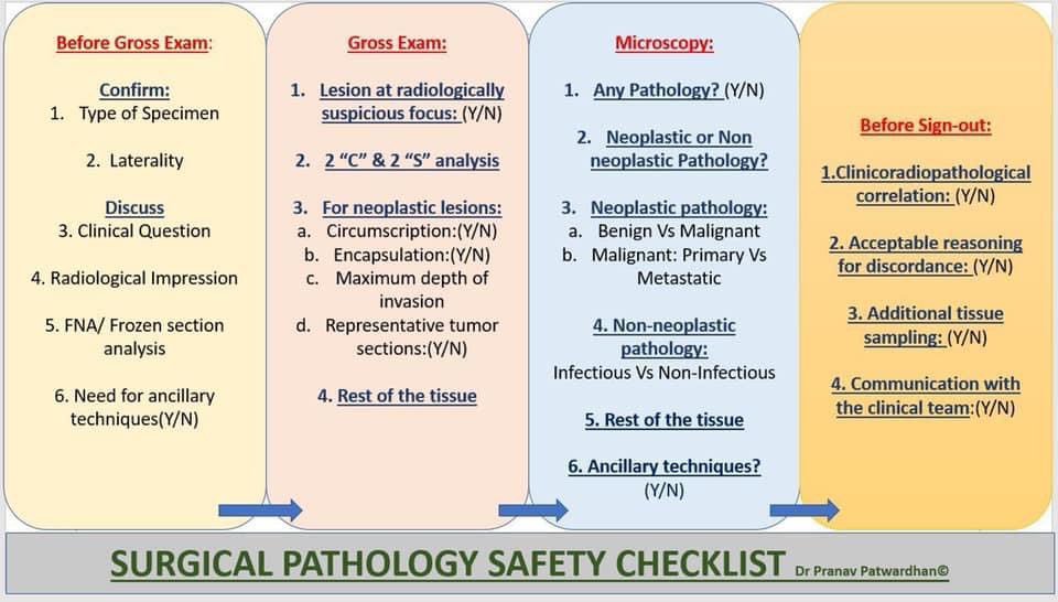 pranavp01's tweet image. Evaluating a case, especially as a beginner can be difficult. Here is a 20 point checklist that I created with a goal to ensure that the most important things to observe/ examine are taken into account during this process. #PathEd #MedEd