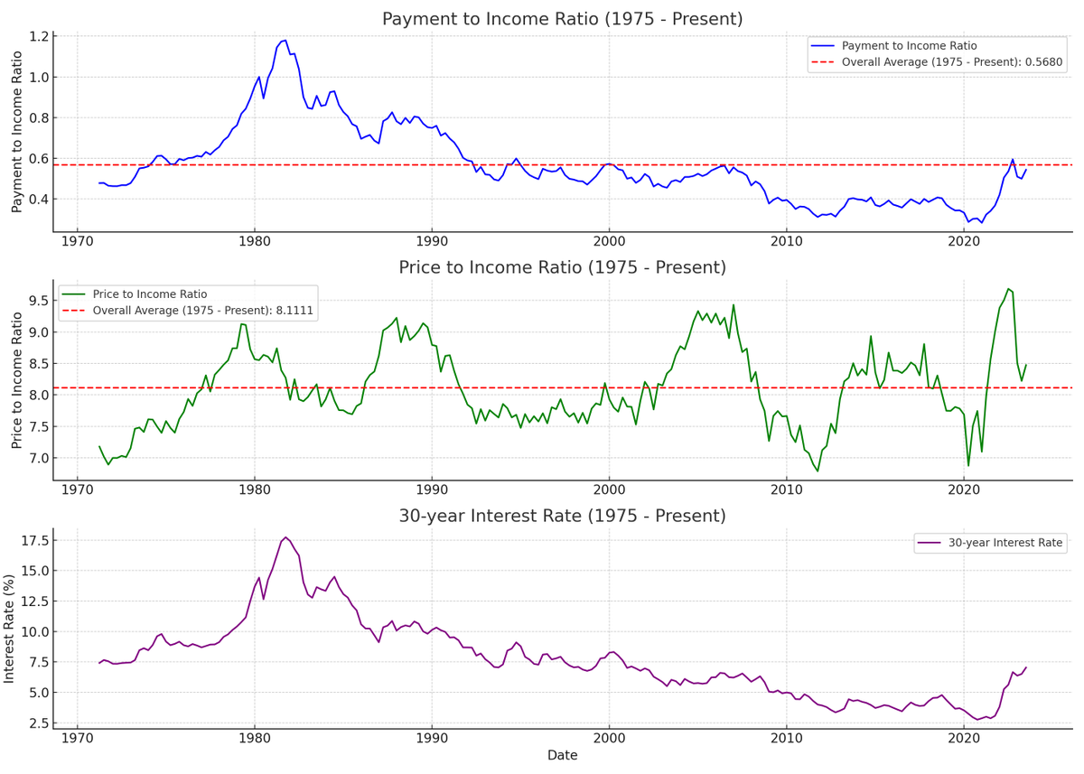 EconoMEHics's tweet photo. @EPBResearch getting ready to show this tmr morning. but added p+i for mortgage of 80% of avg price w/relevant int. rate. 

Q3 2023 at 0.54 with a 7% rate. if we cherry pick the data to start in 90, avg. ratio=0.47.

to get to 0.47 at 8%, price needs to drop ~500k to 400k...or rates go to 6% https://t.co/xfx1gy5QCv
