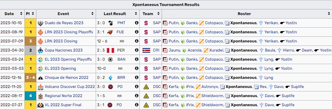 Ahora sí, ya después de coronarnos como campeones es momento de anunciar que oficialmente estoy Free Agent y ando buscando ofertas para el 2024. Cualquier interés pueden contactarme al discord (xpontaneous) o al DM aquí en tw. 😎