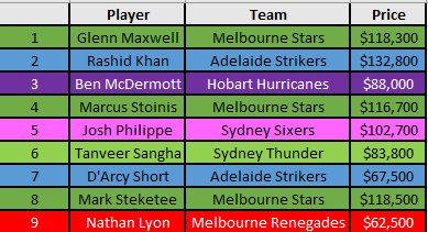 Top 9 bargains (Lyon for when he does play)