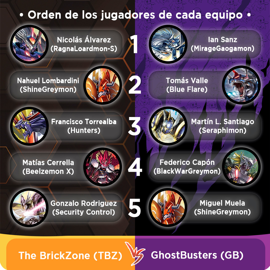 TheBrickZoneTCG's tweet photo. En esta ocasión le traemos una publicación diferente. Se trata de un Ironman, (torneo por equipos 5vs5 Bo1).

Los integrantes de TheBrickZone  jugamos contra GhostBusters en un peleado encuentro.

Para ver todo mas detallado visiten nuestro instagram.
https://t.co/p0YTlTh7oi https://t.co/v4I1KzaXjm