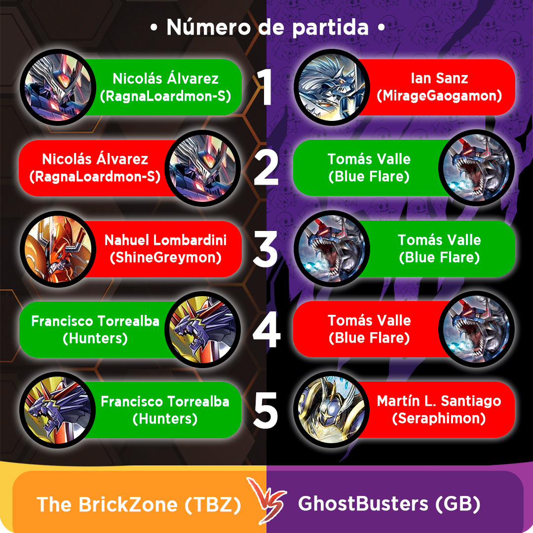 TheBrickZoneTCG's tweet photo. En esta ocasión le traemos una publicación diferente. Se trata de un Ironman, (torneo por equipos 5vs5 Bo1).

Los integrantes de TheBrickZone  jugamos contra GhostBusters en un peleado encuentro.

Para ver todo mas detallado visiten nuestro instagram.
https://t.co/p0YTlTh7oi https://t.co/v4I1KzaXjm