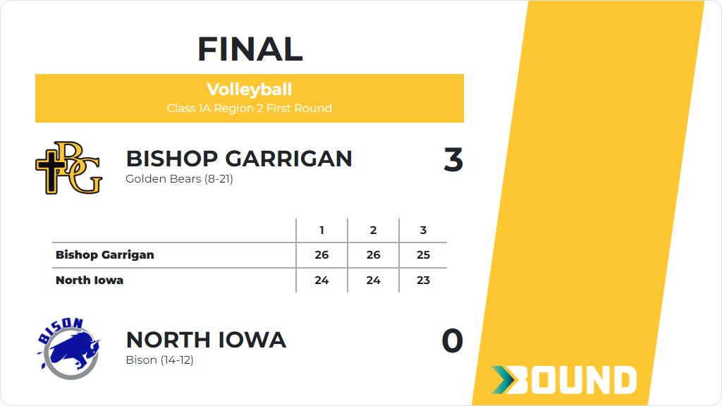 BG_athletics's tweet photo. Volleyball (Varsity) Score Posted - Class 1A Region 2 First Round - Bishop Garrigan Golden Bears defeat North Iowa Bison 3-0 (26-24, 26-24, 25-23). https://t.co/Vui1ImBvxe https://t.co/6AhjrEbFkF