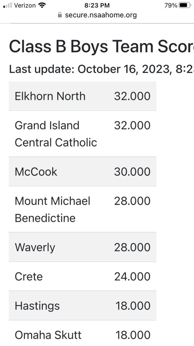 CardsBoysTennis's tweet image. Great day of tennis. Both doubles teams get wins and both singles in the semifinals!  Tight team race. Good luck to everyone tomorrow and let’s hope all coaches don’t get yelled at by officials on a power trip!