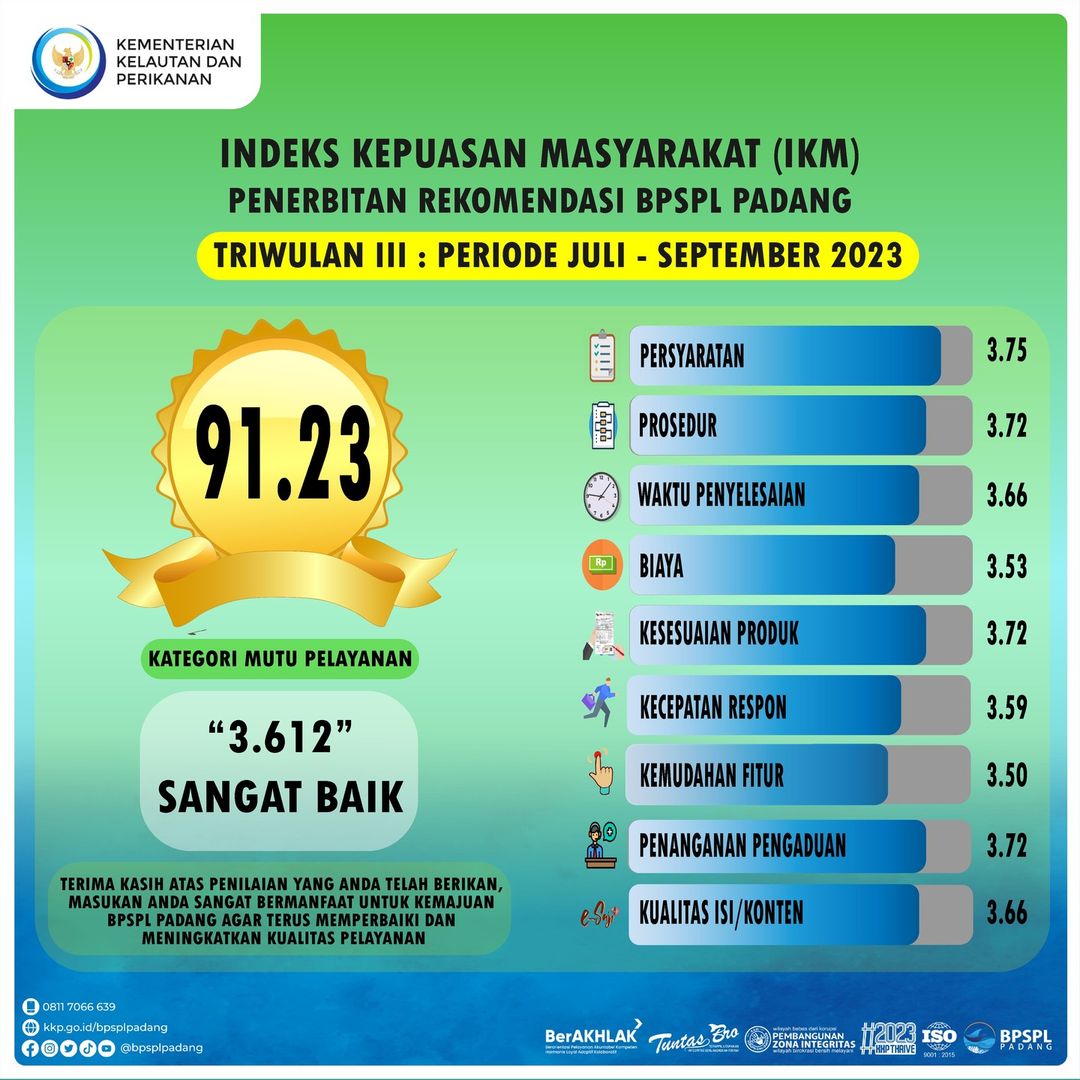 BPRLPadang's tweet photo. #SahabatBahari, BPSPL Padang telah melaksanakan Survei Kepuasan Masyarakat Penerbitan Rekomendasi dan Penerbitan SAJI Periode Juli - September 2023 dengan nilai sebesar 90,65 dengan kategori Sangat Baik. Alhamdulillah π
#KKP
#KKPThrive
#EkonomiBiru
#DJPRL
#BijakMengelolaLaut https://t.co/9zXDTViitI