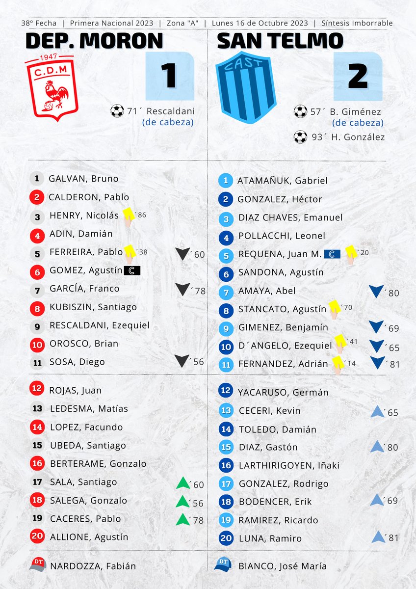 ImborrableTelmo's tweet photo. #SanTelmo #VamosCandomberos
#PrimeraNacional2023 | Fecha 38 | Zona A
#DeportivoMorón 1 - #SanTelmo 2
Partido Nº 2860 de San Telmo en AFA
Partido Nº 65 vs. Deportivo Morón
Partido Nº 106 en Primera Nacional
✍️#SíntesisImborrable por Pedro Espelosín https://t.co/dqwnJrZE2z