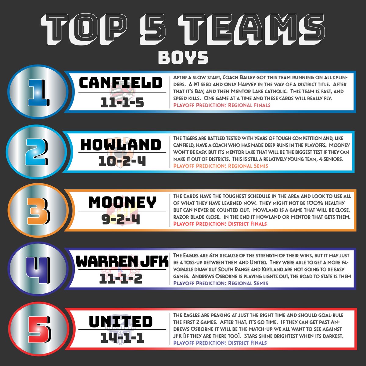 Last Top 5 Poll of the year. #steelvalleysvs #ohio #highschool #soccer #ossca #ohsaa ⚽️