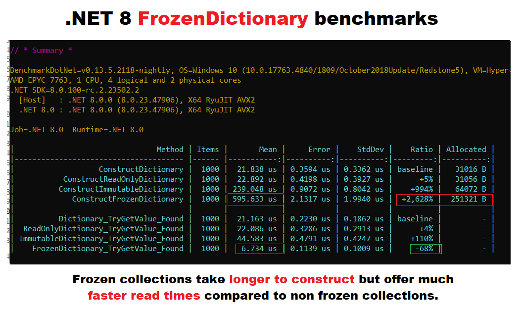 .NET 8 FrozenDictionary benchmarks  ⬇

68% faster reads over a normal Dictionary in the benchmark below 🔥 ...

Huge improvements in construct time from .NET 8 Preview 1 to Preview 7. FrozenDictionary (&amp; FrozenSet) now suitable for a lot more use cases.

Bookmark it!

#dotnet